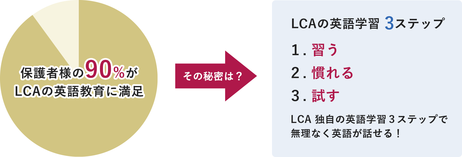 LCAの英語学習 3ステップ １.習う ２.慣れる ３.試す LCA 独自の英語学習３ステップで無理なく英語が話せる！